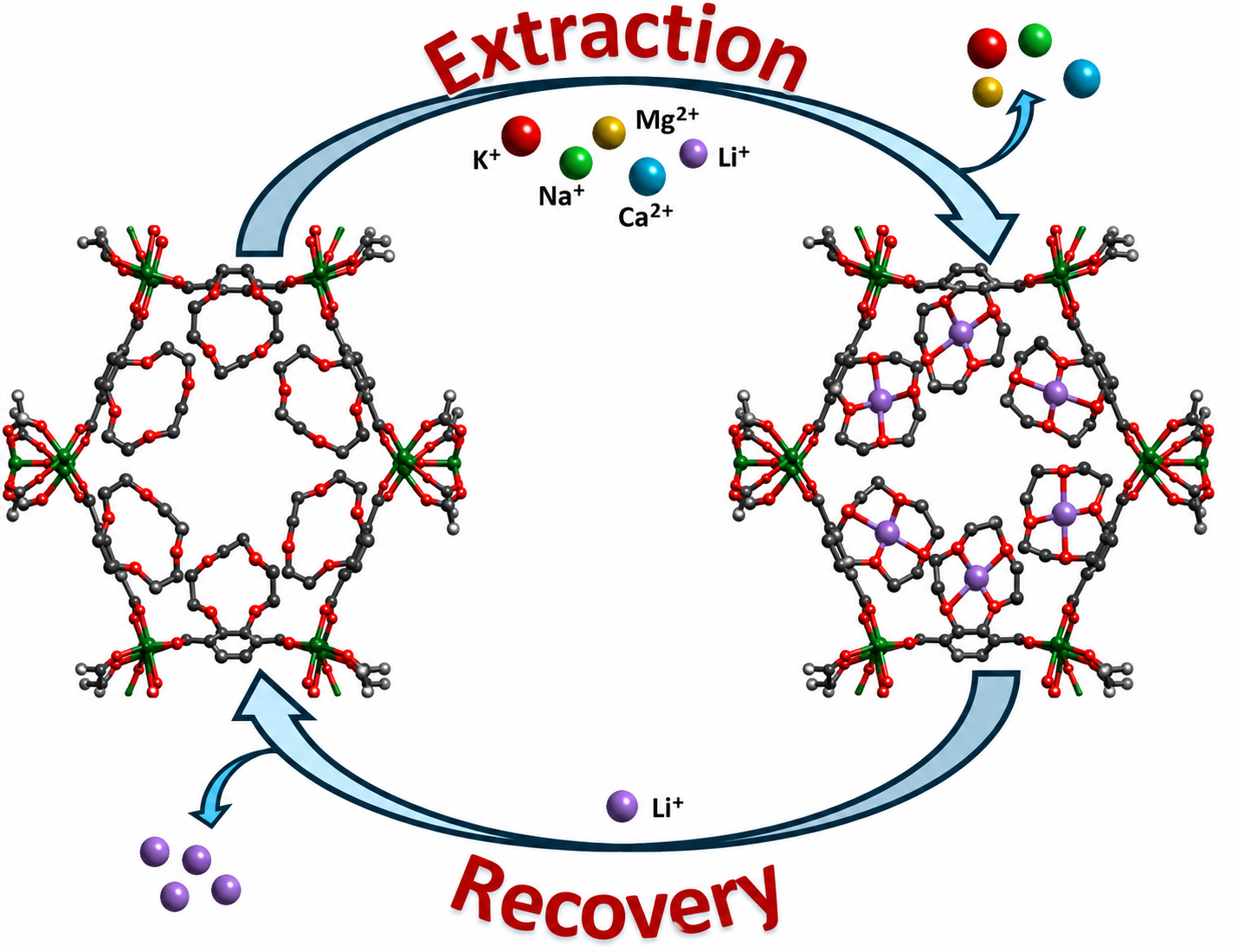 MOF illustrations showing extraction of mixed ions and selective lithium recovery