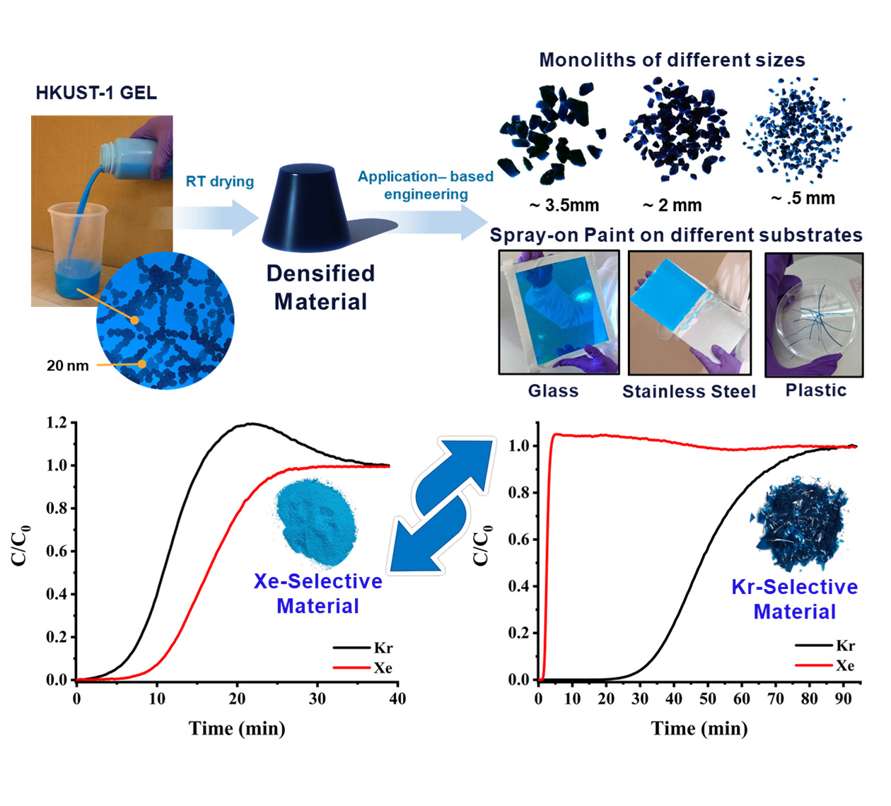 Graphic showing densified HKUST-1 materials and changes in krypton and xenon selectivity